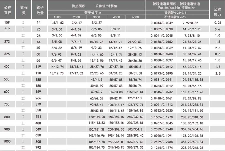 列管式換熱器參數(shù)